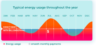 Typical energy usage